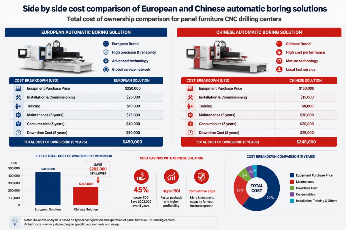 Total cost of ownership comparison for panel furniture CNC drilling centers Side by side cost comparison of European and Chinese automatic boring solutions